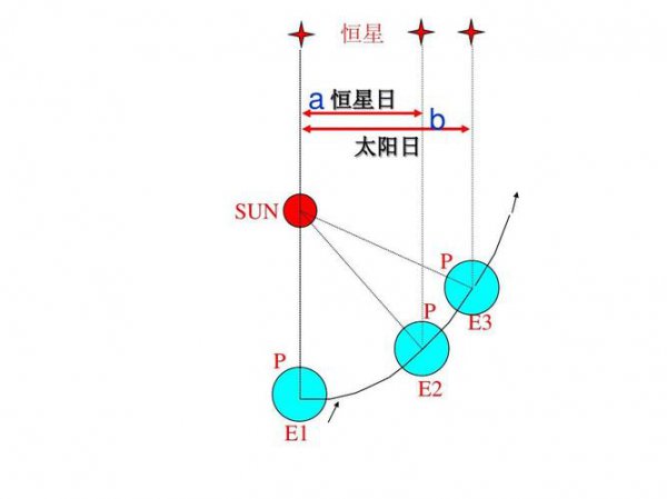 太阳日和恒星日的区别怎么理解