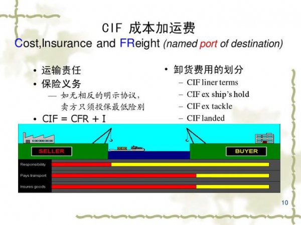 cif是什么意思贸易术语