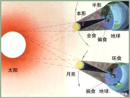 日食是光的什么现象形成的原理