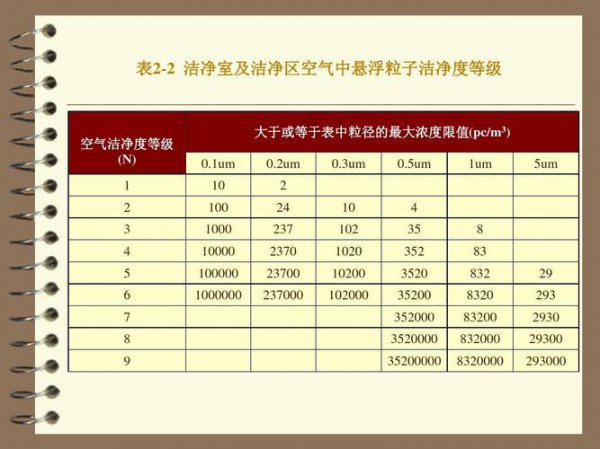 洁净区洁净等级ABCD哪个高