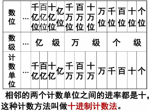 每相邻的两个计数单位之间的进率是10对吗