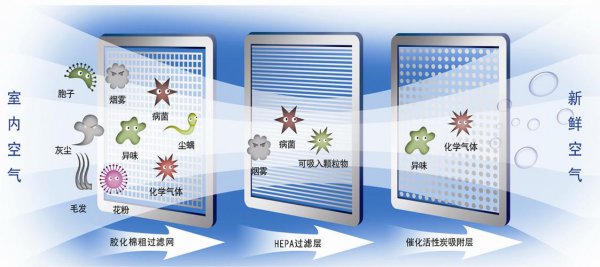 空气净化器作用、原理及用途