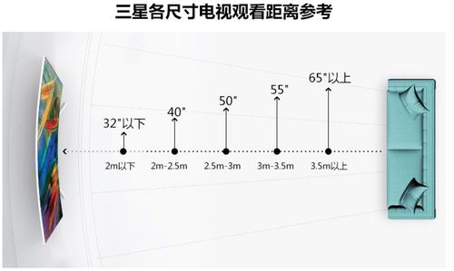 65寸电视最佳观看距离多少米