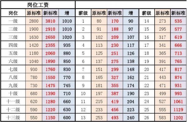 管理岗九级进八级工资涨多少钱