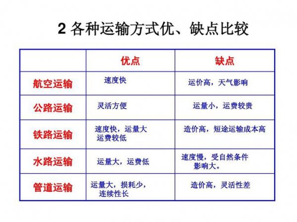 铁路运输的优缺点和适用范围