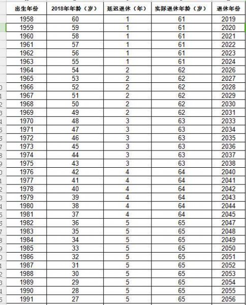 现在男的退休年龄是60还是65