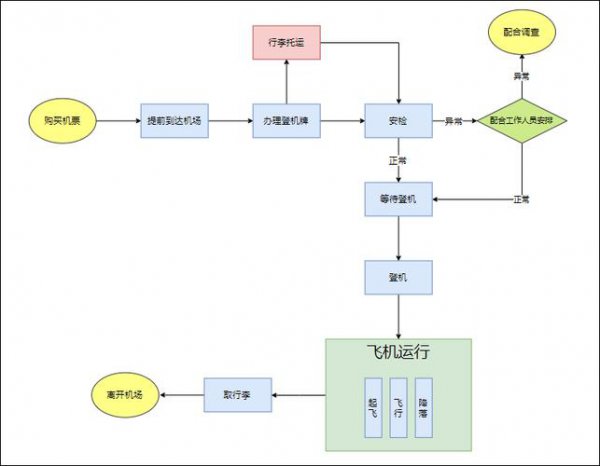 第一次坐飞机登机流程及注意事项