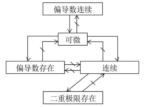 偏导数存在和连续的关系