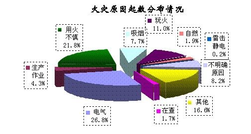 引起火灾的六种原因及预防