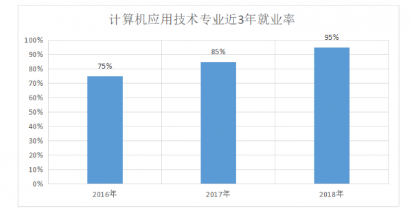 计算机应用专业主要学什么课程及就业方向