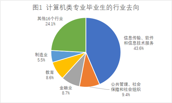 计算机应用专业主要学什么课程及就业方向