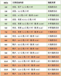 快走5公里消耗多少卡路里 跑步5公里燃烧多少卡路里？