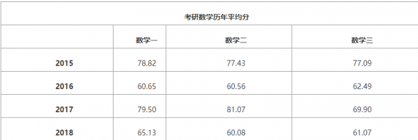 考研数学三一般人考多少分？考多少分算高？