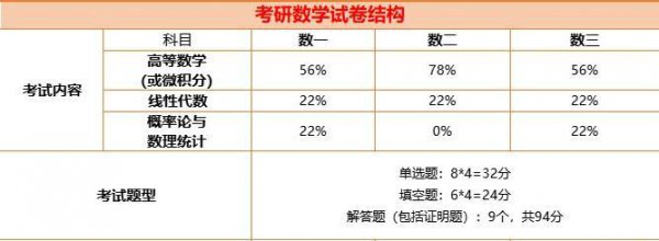 考研数学三一般人考多少分？考多少分算高？