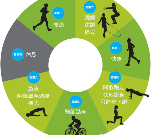 什么是有氧运动？包括哪些项目和内容？