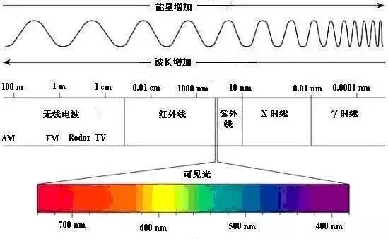 空气中电磁波的传播速度是多少米每秒