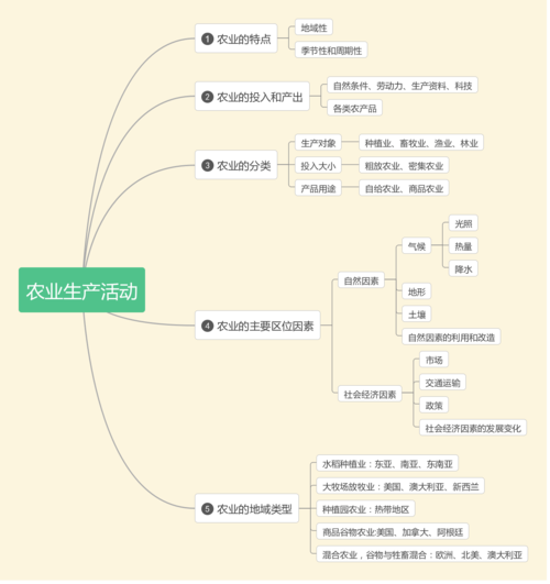 农业生产方式分为哪几种