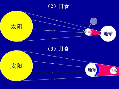 日食和月食的形成原理