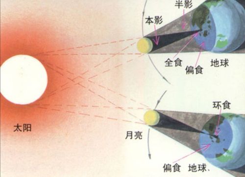 日食和月食的形成原理