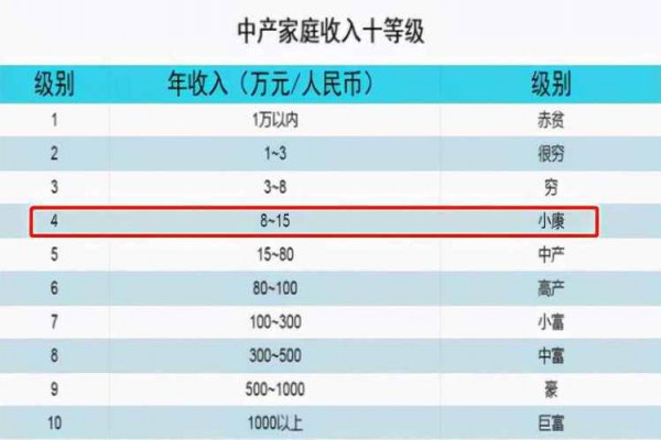 小康水平一年收入多少个人算正常