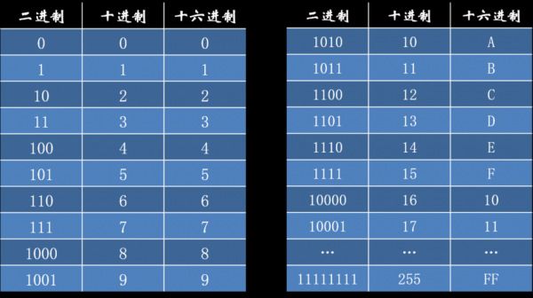 一个字节由几个二进制位组成