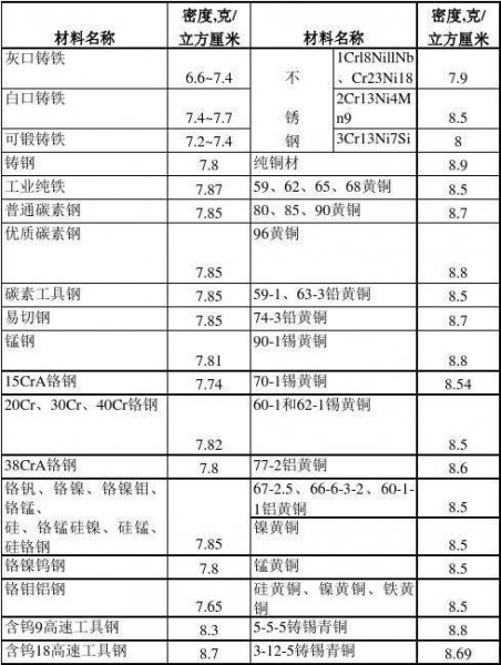 铜的密度是多少g每立方厘米