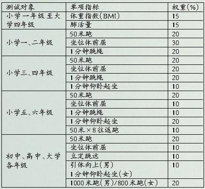 学校体测是什么意思