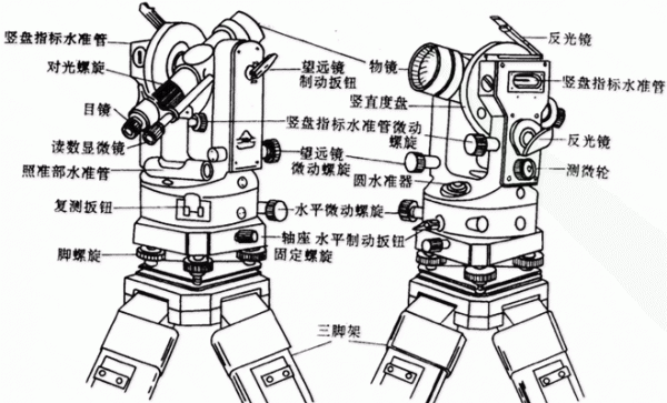 经纬仪整平的目的是使竖直度盘处于水平位置