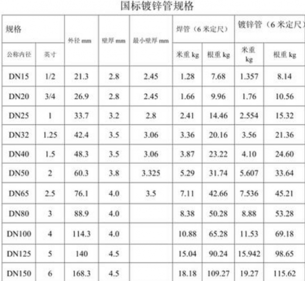 dn150镀锌管国标厚度和重量是多少