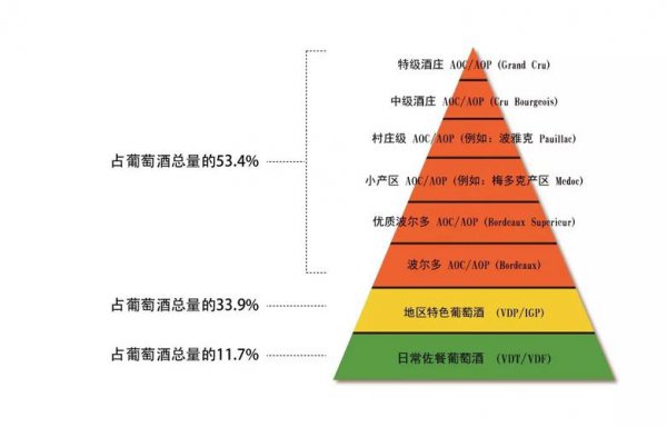 红酒的种类和等级划分