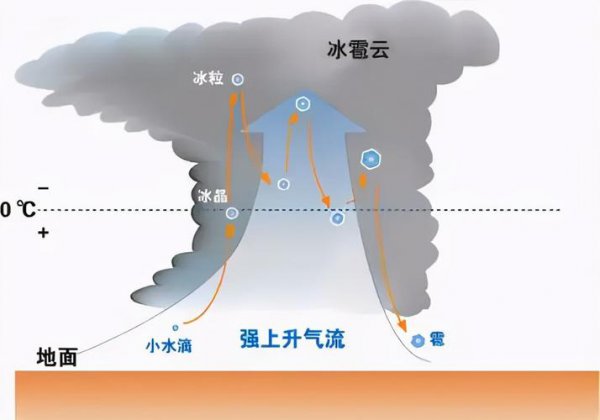 热空气上升还是下降形成气流