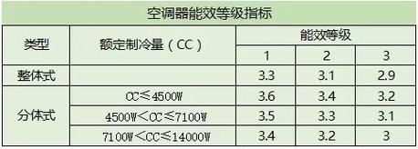 空调能效比越大越好吗