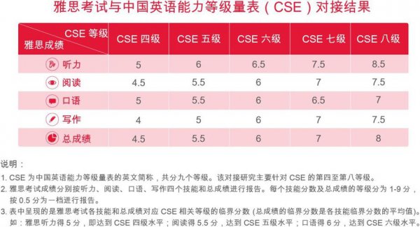 雅思8.5分是什么水平的词汇量？是英语几级？