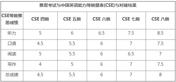 雅思8.5分是什么水平的词汇量？是英语几级？