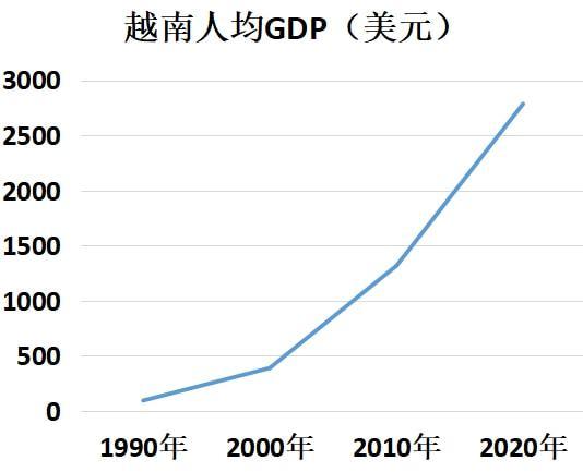 越南消费水平怎么样