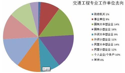 交通工程专业就业方向及前景及待遇