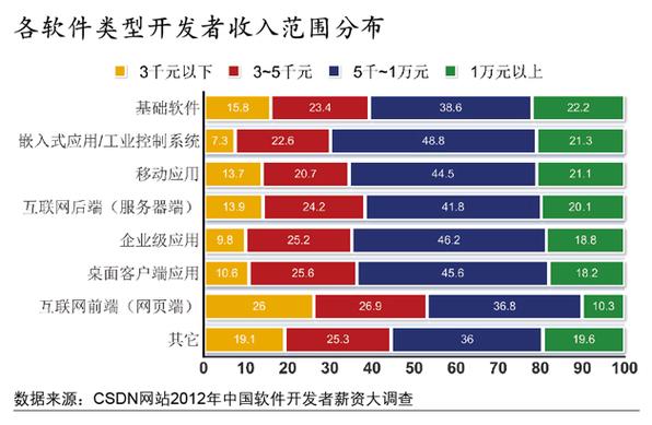 移动应用开发就业方向及工资前景