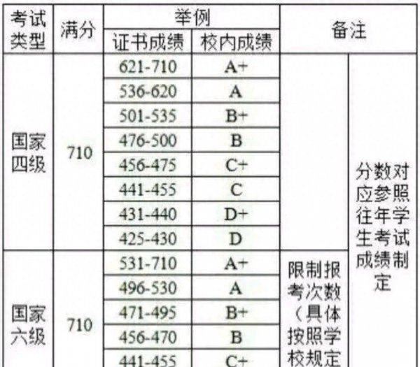 全国大学英语四六级多少分算过