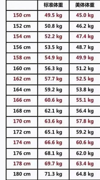 50-60岁标准体重表