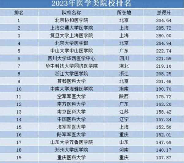 医学类985大学名单