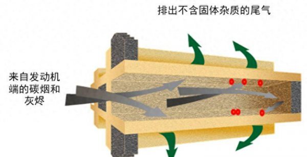 dpf是什么意思柴油车上的