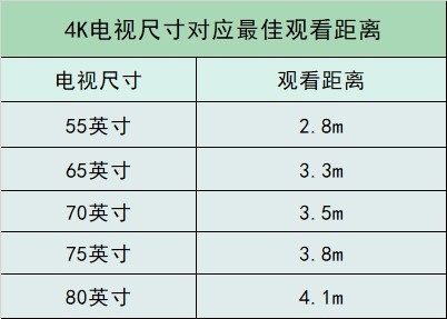 电视观看距离与尺寸对照表