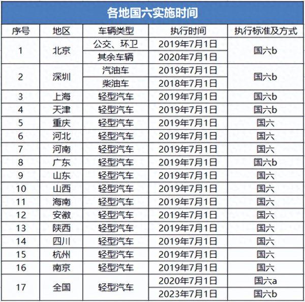 国五车什么时候淘汰不能上路了