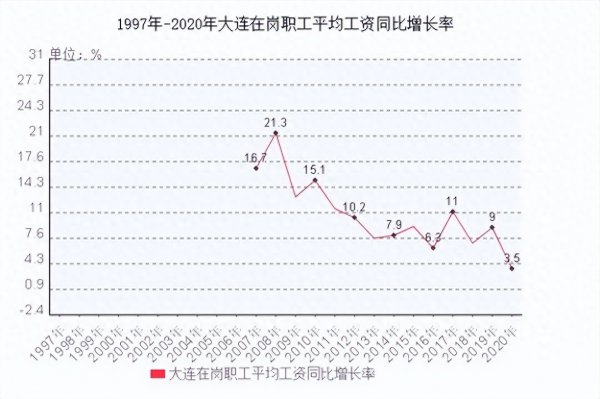 大连平均工资多少钱一个月