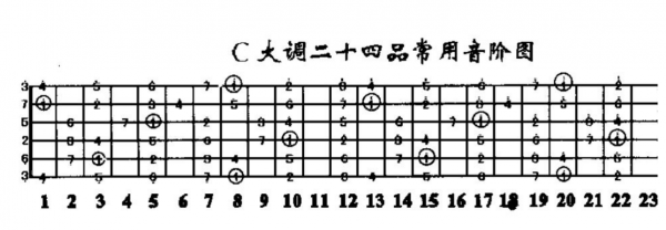 吉他g调的1234567什么位置