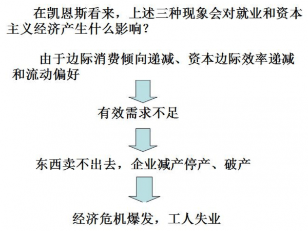 凯恩斯经济理论核心观点及应用