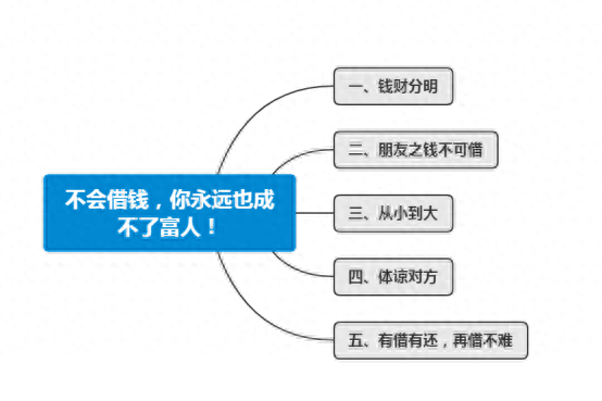 怎么开口借钱比较合适不输面子