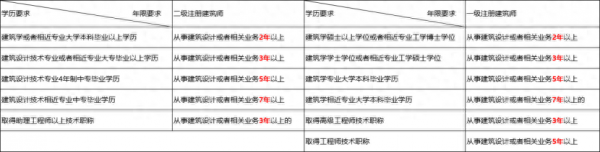 建筑学就业前景及工资