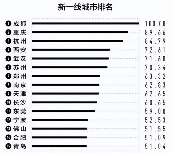 一线城市有哪些