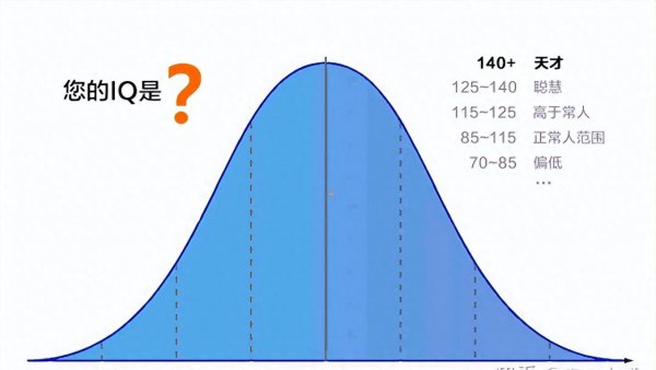 智商110属于什么水平